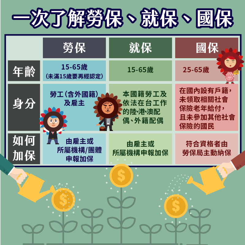 勞工保險局 重要指數 小葵常被問到勞保 國保 就保有哪裡不一樣呢 Facebook