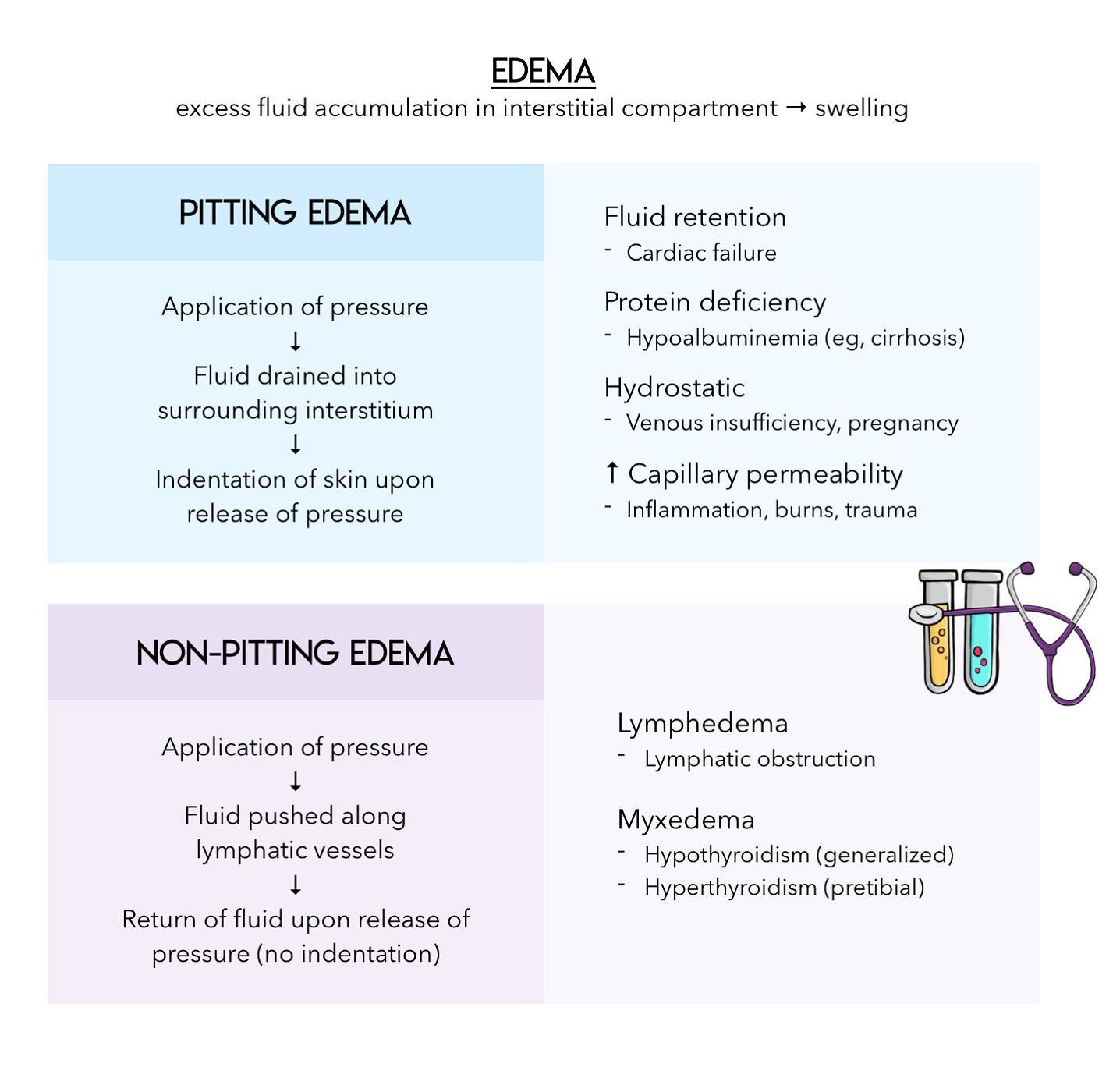 The HY Medicine - Edema is an excess fluid accumulation in...