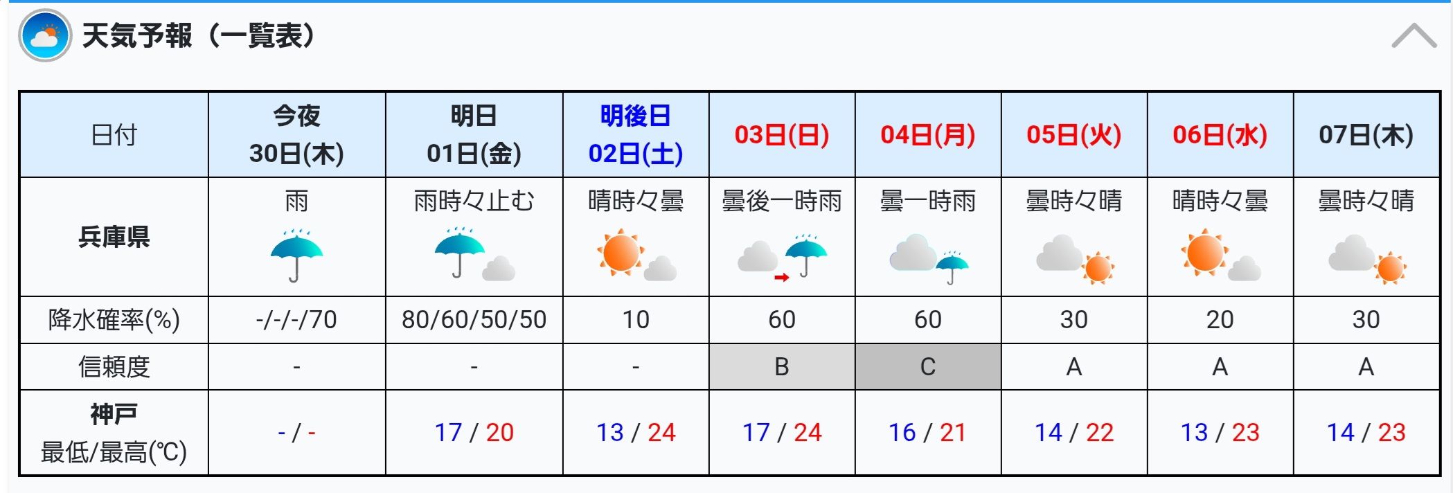 兵庫 県 西宮 市 の 天気