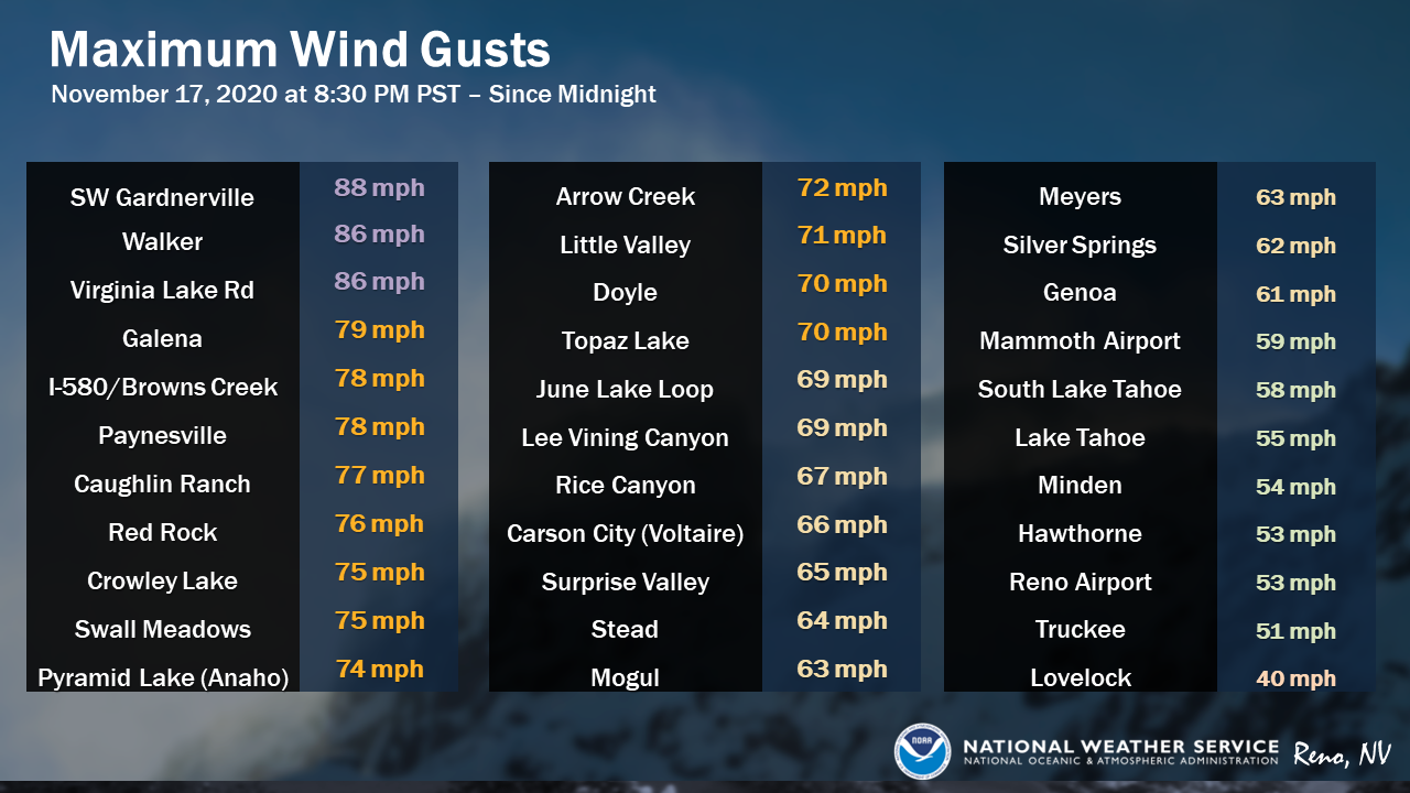 Intense winds... - US National Weather Service Reno Nevada
