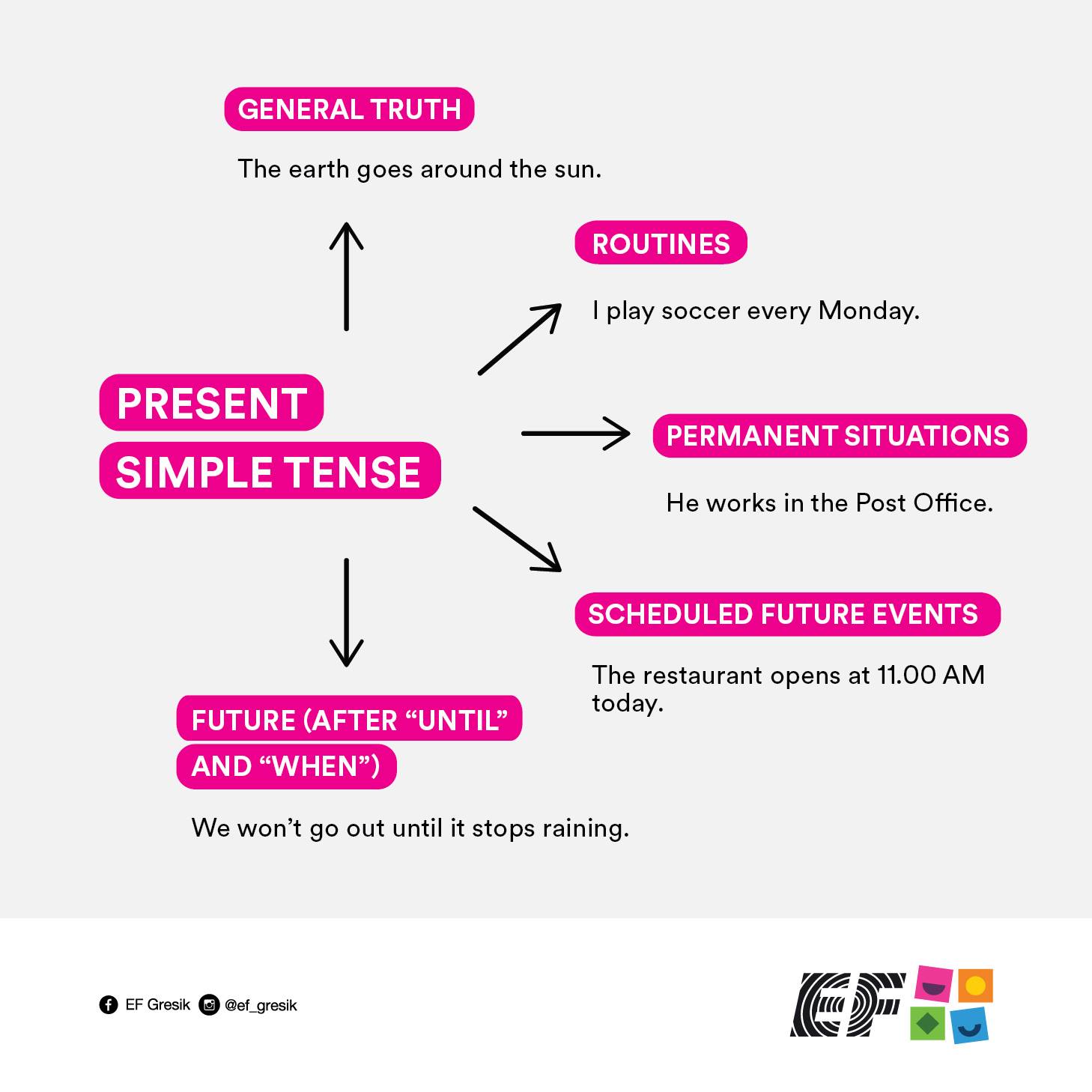 EF Gresik - Cara mudah belajar Present Simple Tense! Apa...