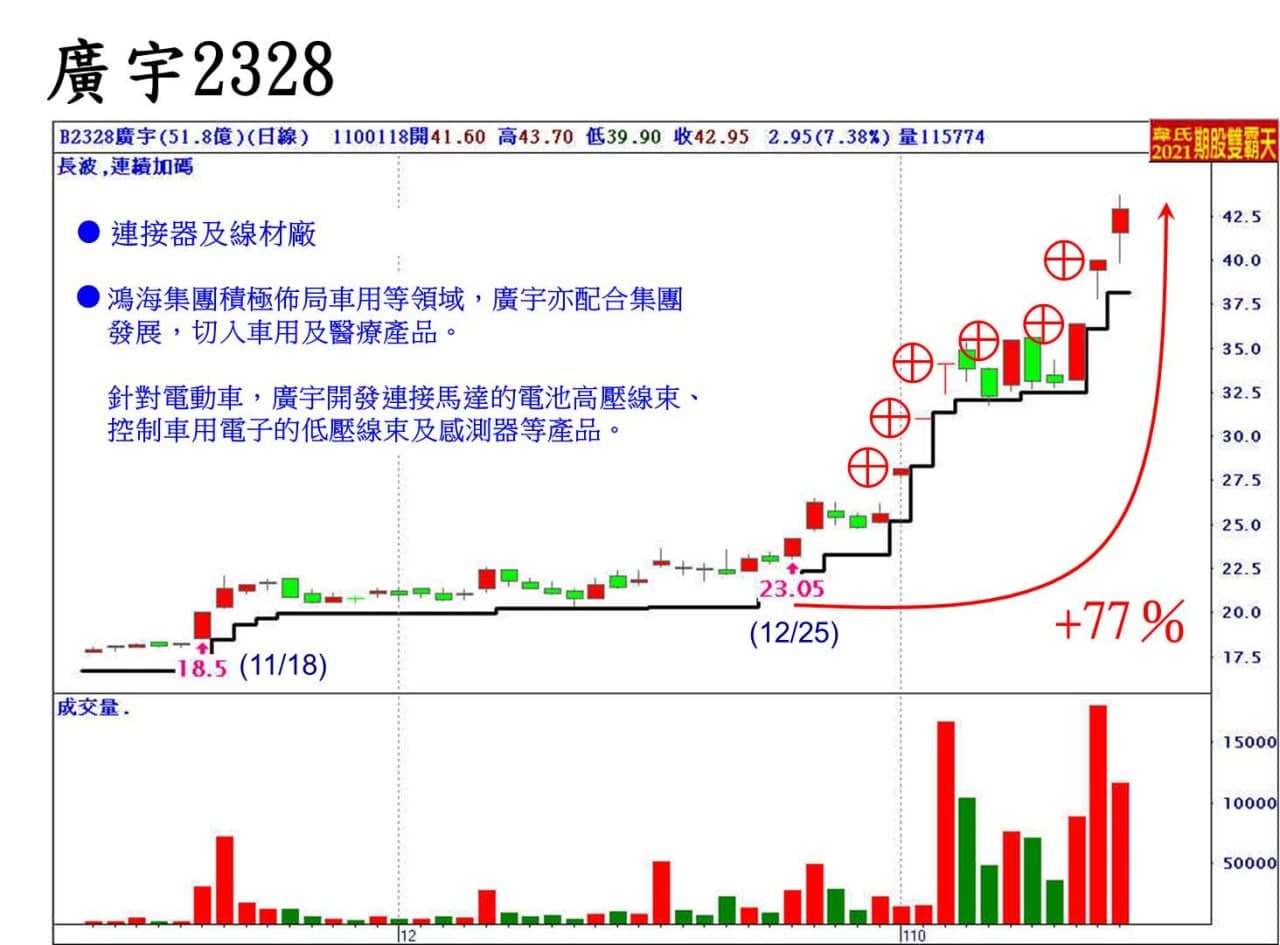 贏家攻略 韋國慶 連接器的廣宇 隨鴻海集團積極佈局車用 今天股價續創波段新高 上週股價打回 大富線 Facebook