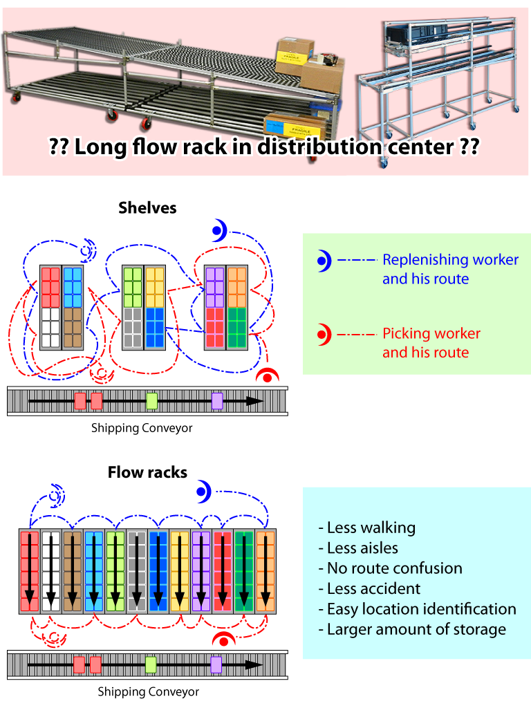 CREFORM - Flow rack is often used in distribution center or delivery ...
