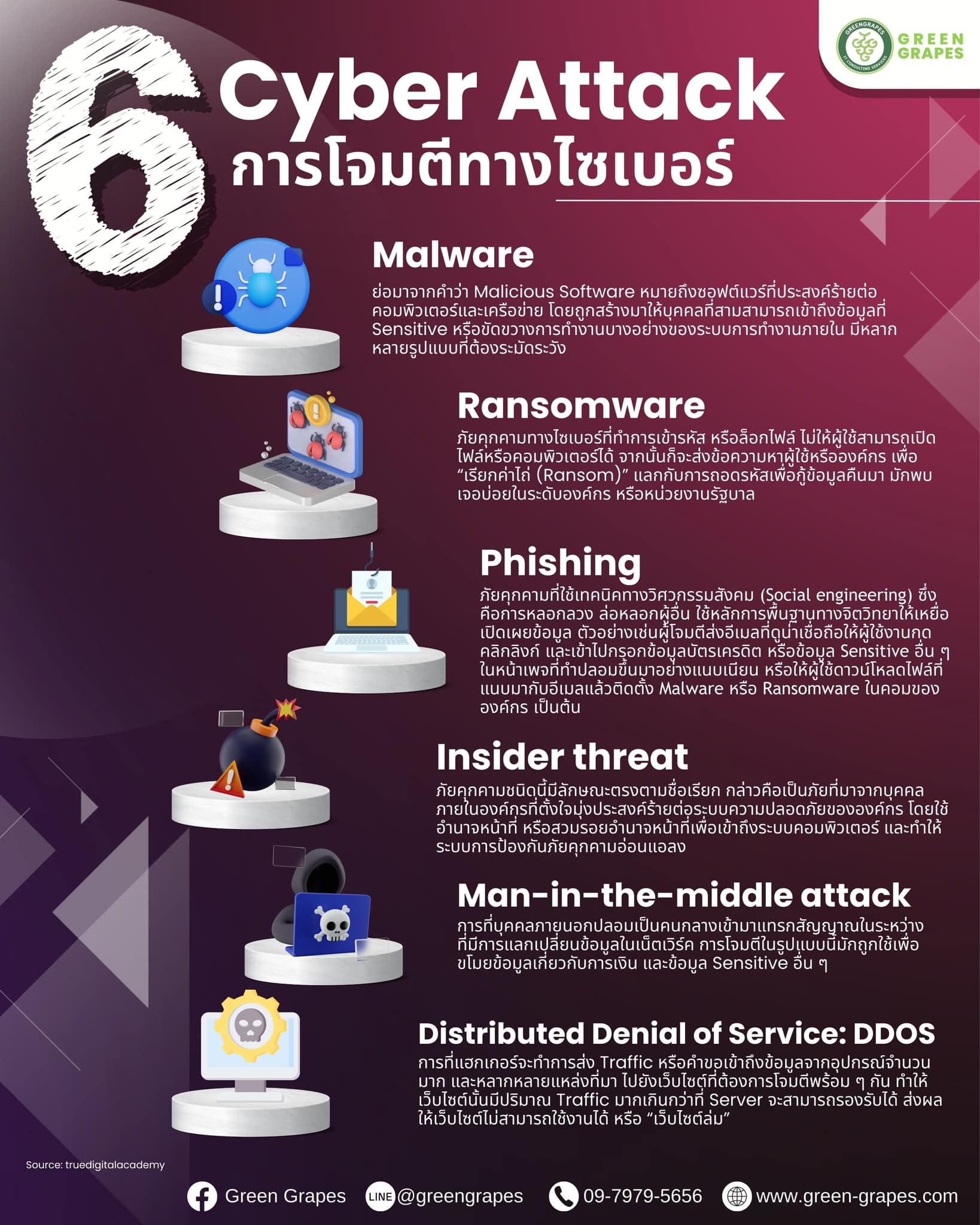 Green Grapes - 💻การโจมตีทางไซเบอร์ (Cyber Attack)🔐... | Facebook