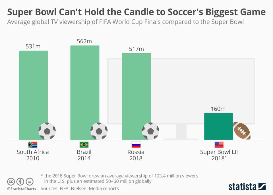 This chart compares the... - The Global Football Deliberation | Facebook