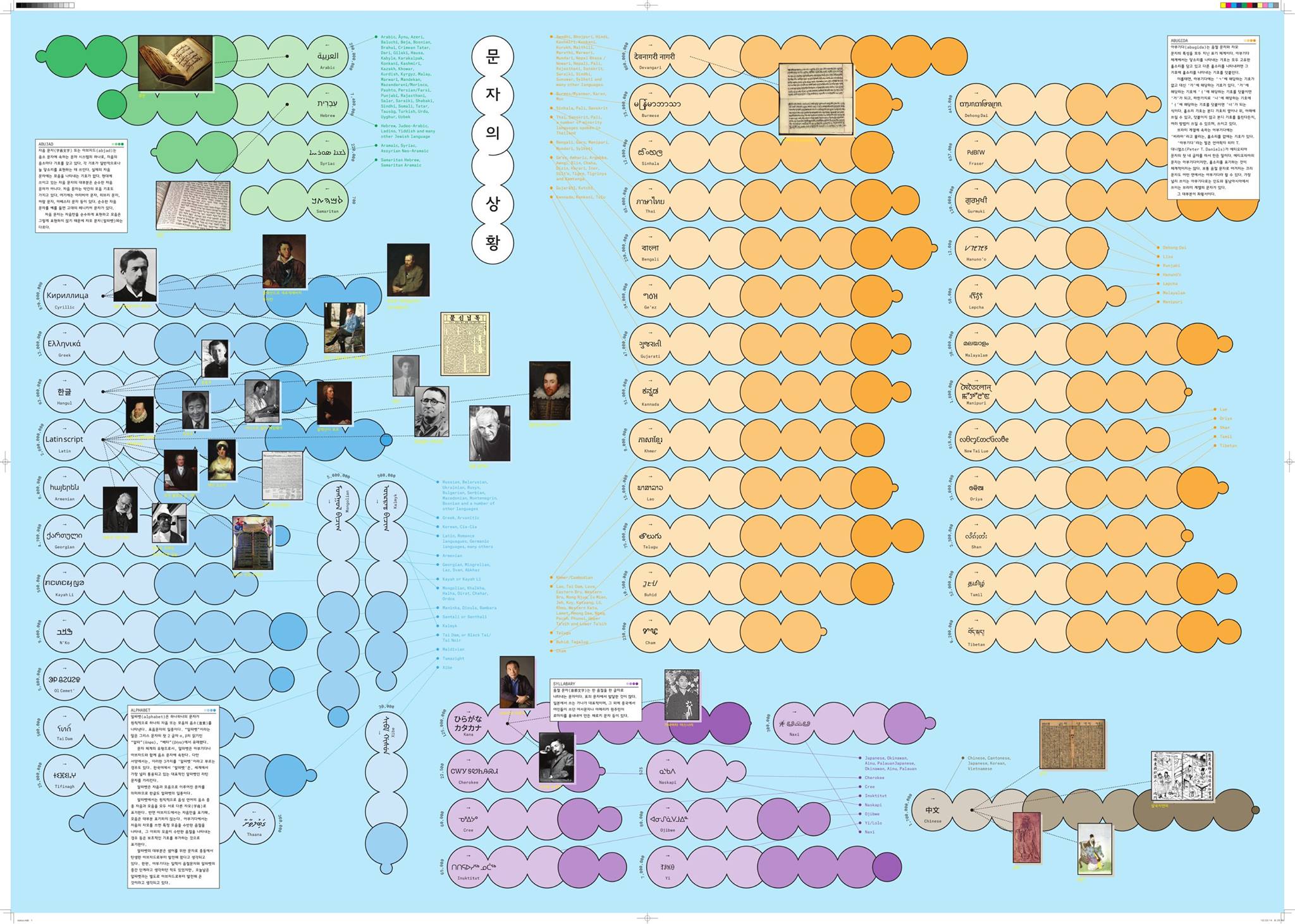 The World Script Infographic... - World Script Symposia