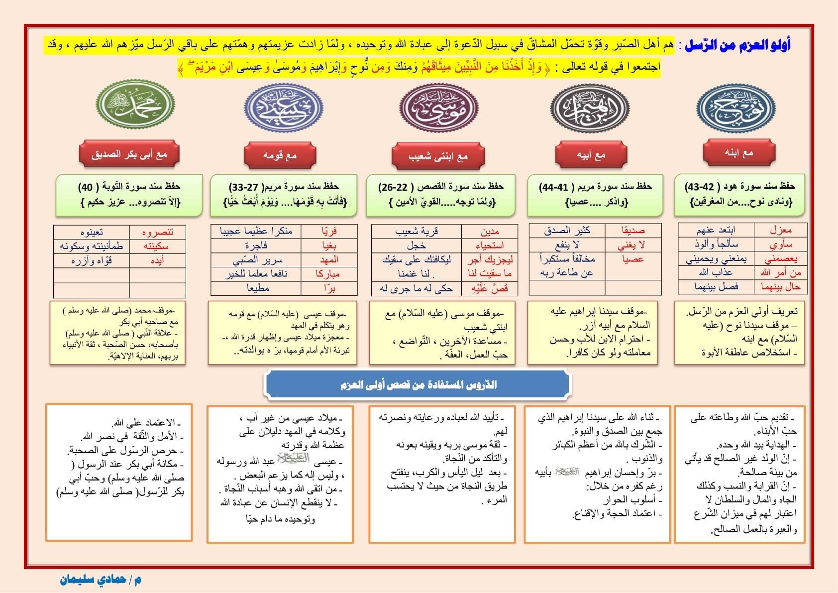 صدى المناهل - أولو العزم من الرسل عليهم السلام | Facebook