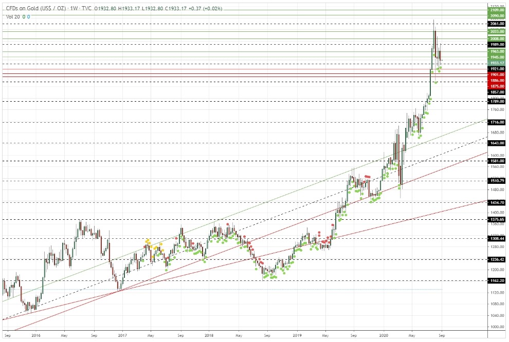 MTS GOLD - 📮 Trading View | วิเคราะห์ทิศทางทองสัปดาห์นี้ 7... | Facebook