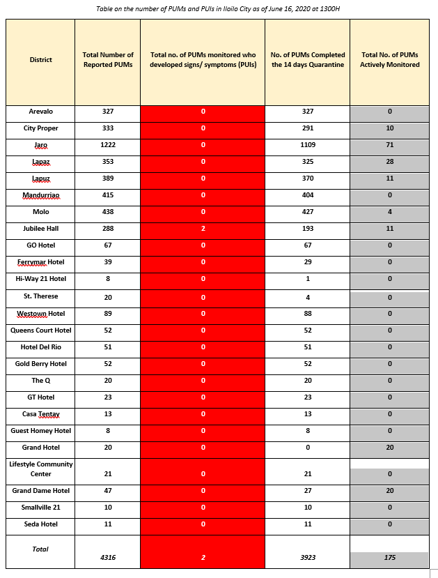 06-16-2020 Table Heat Maps and Graphs of PUMs and PUIs in Iloilo City ...