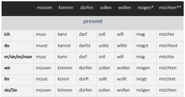 German Modal Verbs (die Modalverben)... - Ich liebe Deutsch | Facebook