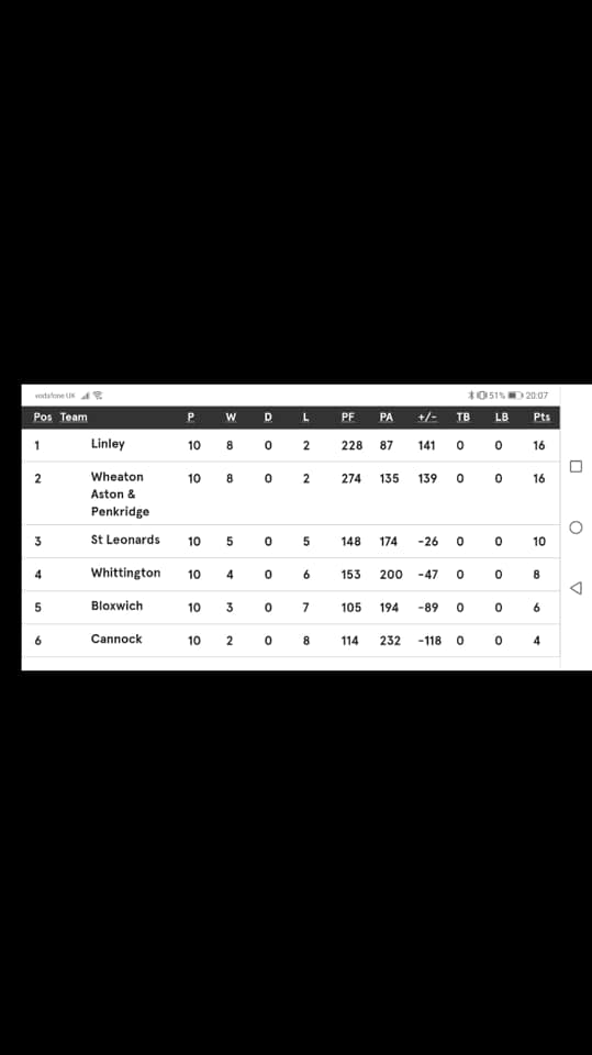 Linley & Kidsgrove RUFC - The 1st XV take on Clee Hill this weekend in ...