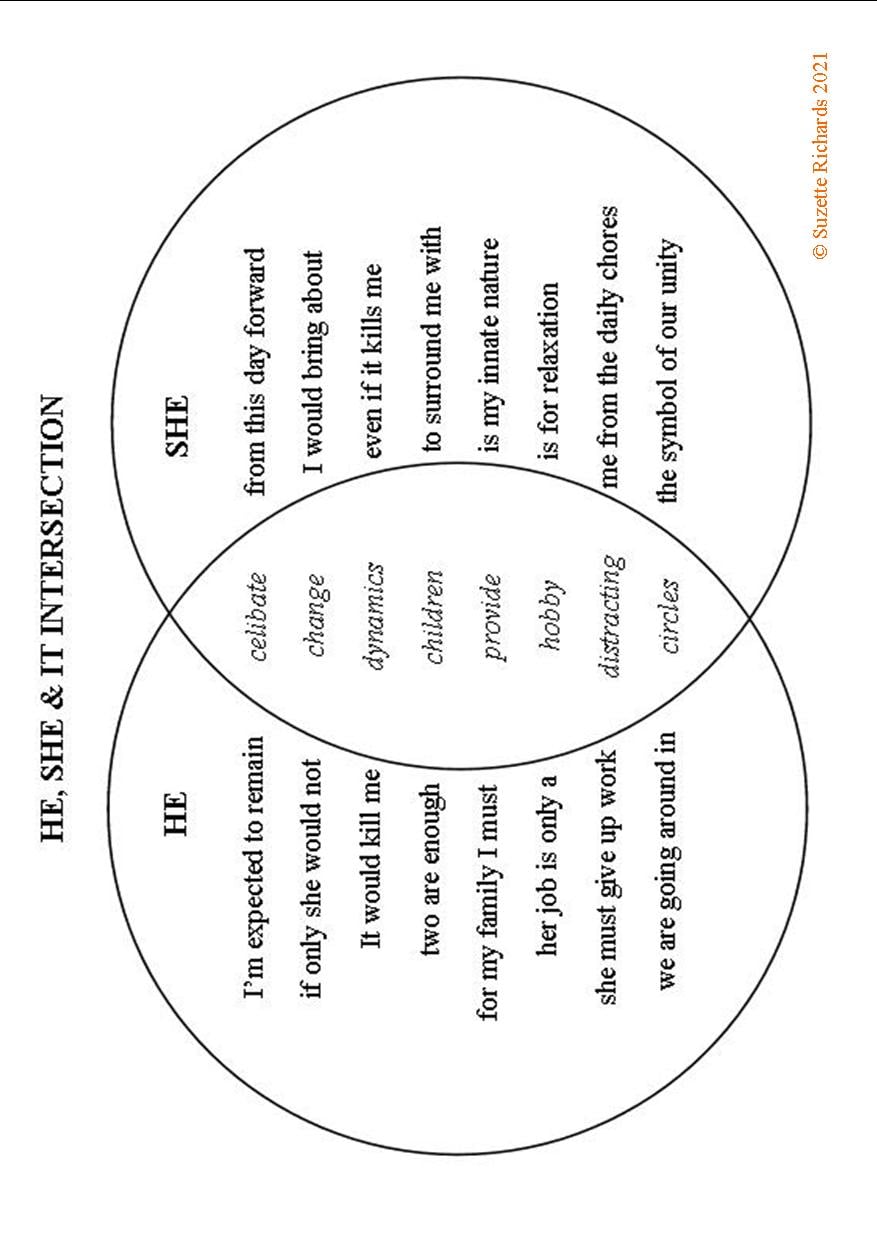 Poetic - INTERSECTION POEMS Venn diagram poem © Suzette Richards 24 ...