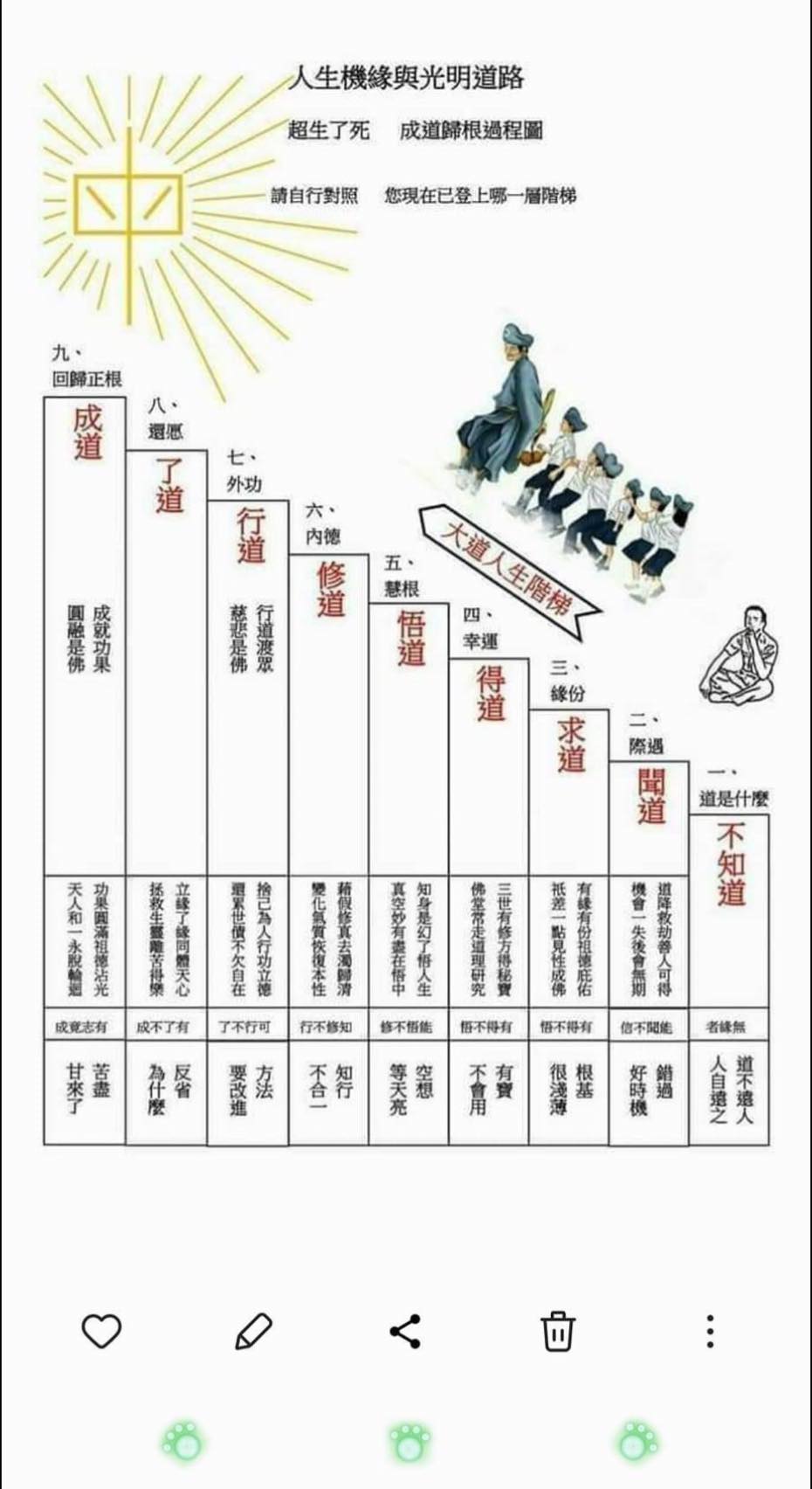 儒釋道耶回仙佛聖訓分享 | 修道四門功課：品格、功德、火候、禮節 | Facebook