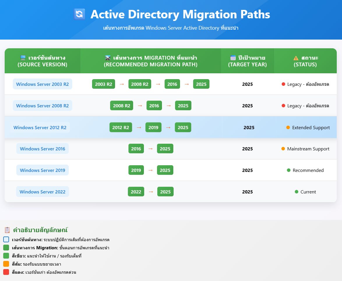 Nawara - 🖥️ แชร์ประสบการณ์ AD Migration เมื่อเดือนที่แล้วได้รับงานจาก ...