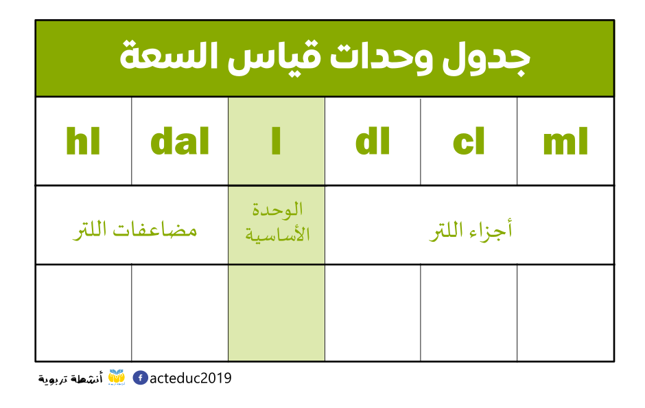 أنشطة تربوية بطاقات لجداول وحدات القياس جدول وحدات Facebook