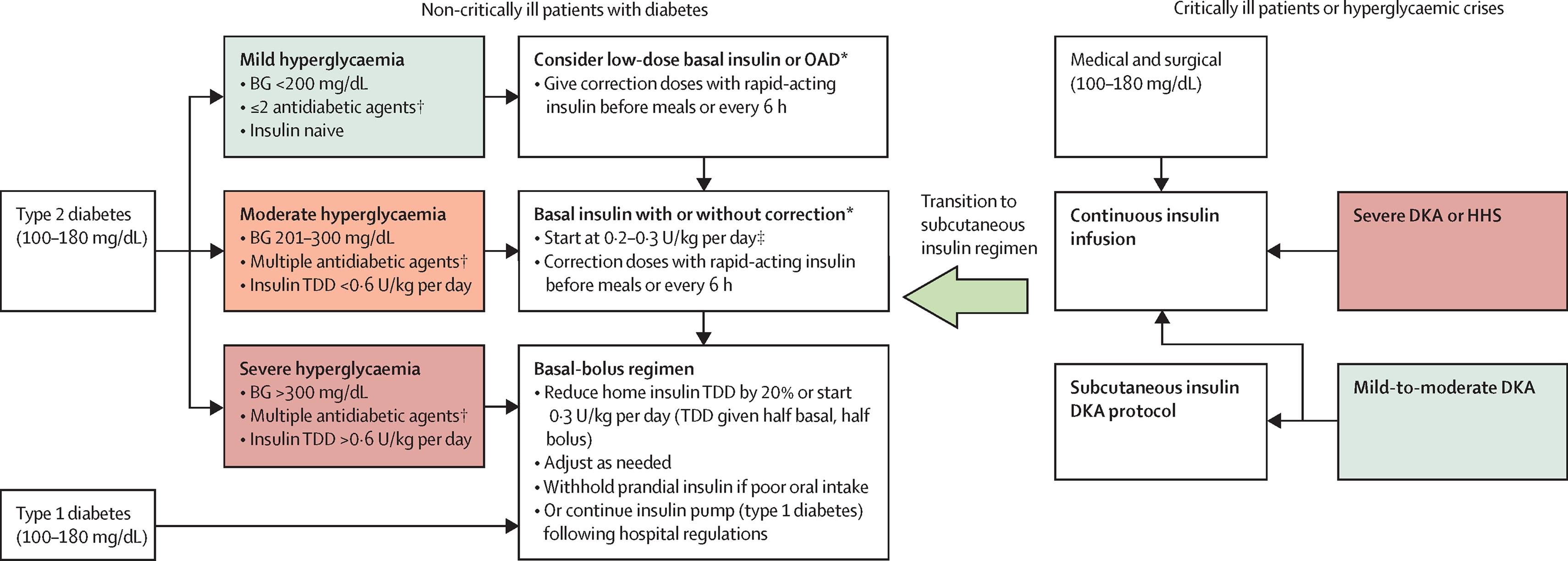 Caduceus EM & Critical Care FOAM | Management of diabetes and ...