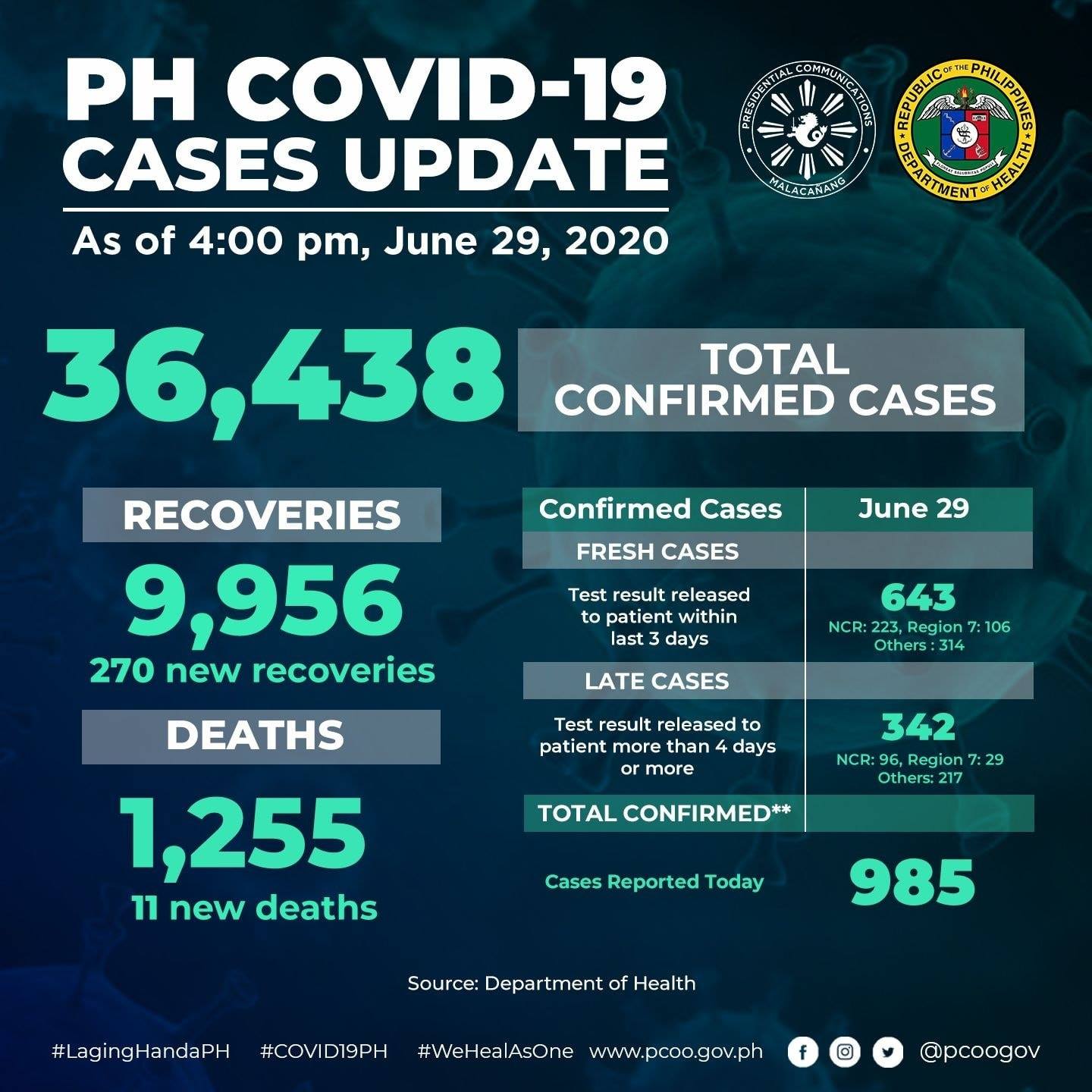 PH COVID-19 CASES... - Presidential Communications Office