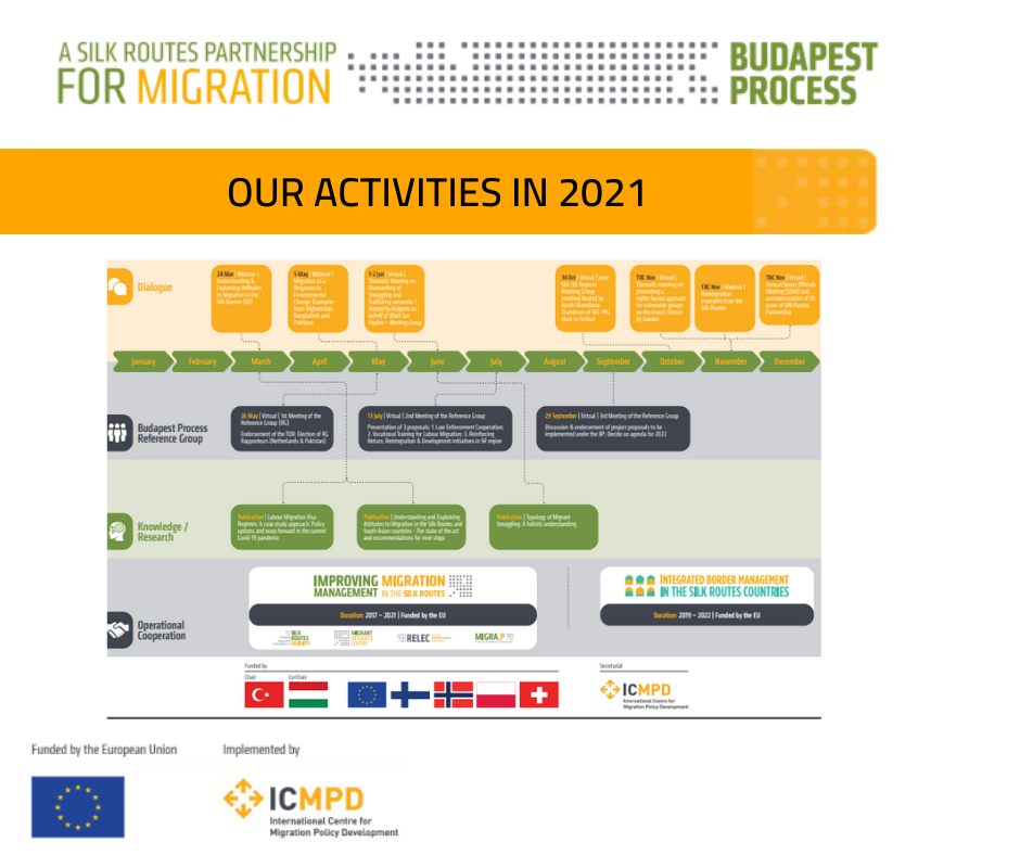 Our new infographic shows the Budapest... - ICMPD Silk Routes