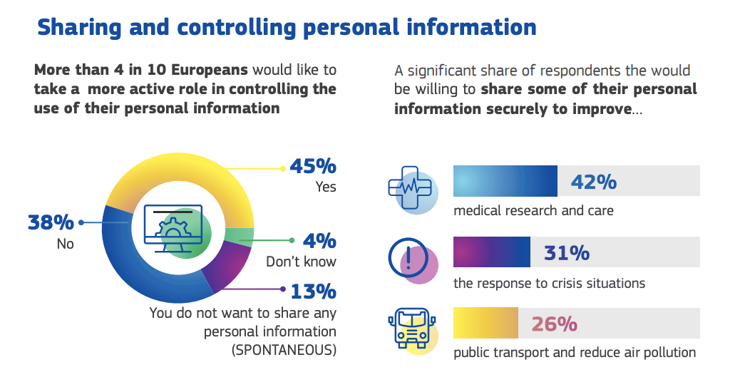 Digital EU - Europeans 🇪🇺 want their #digital devices to... | Facebook