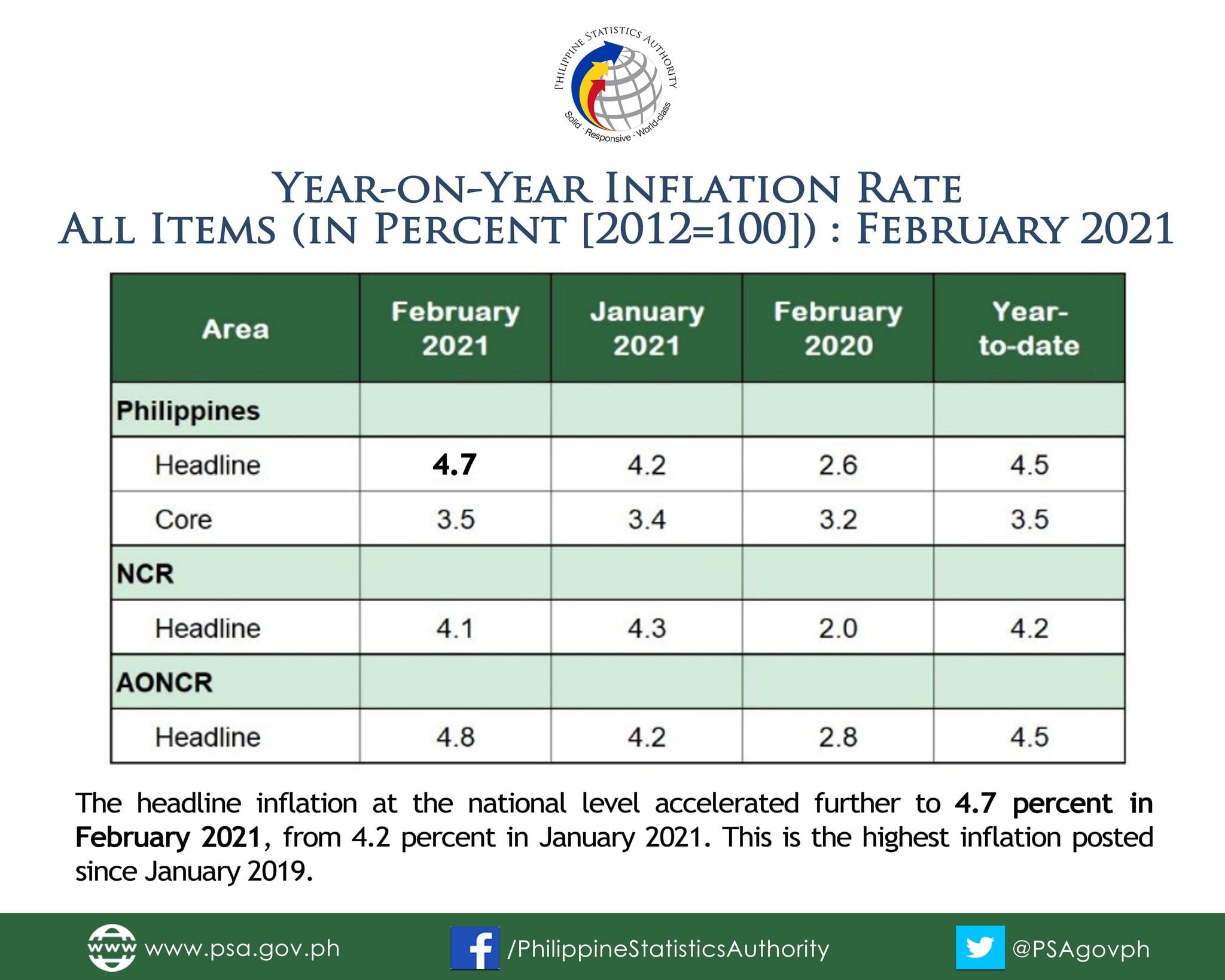 Summary Inflation Report... - Philippine Statistics Authority | Facebook