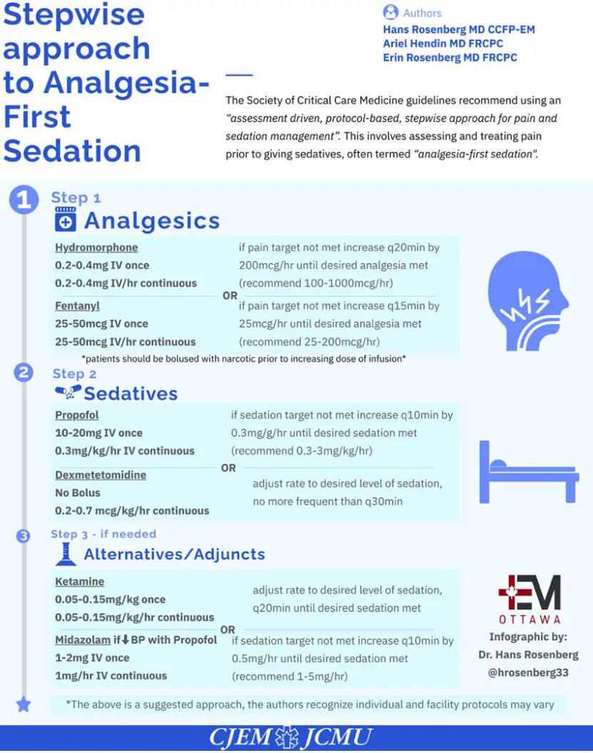Caduceus EM & Critical Care FOAM | Post-intubation sedation and analgesia