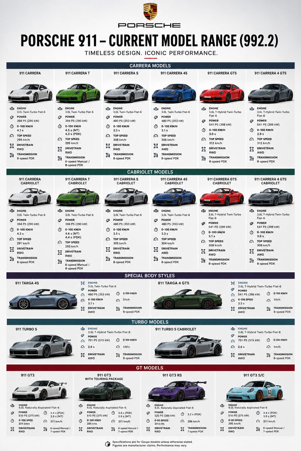 Porsche 911 models and features