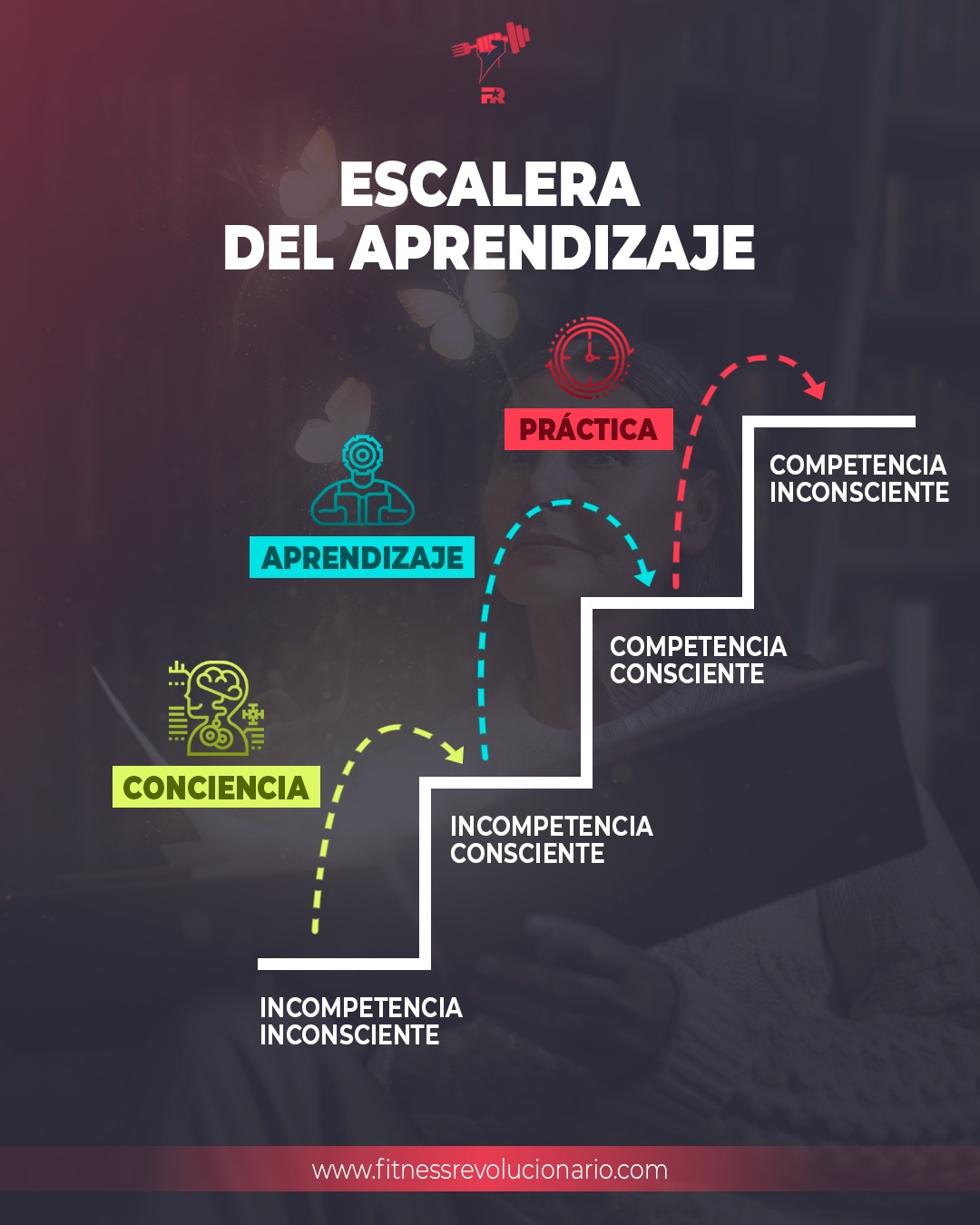 El aprendizaje pasa por cuatro... - Fitness Revolucionario