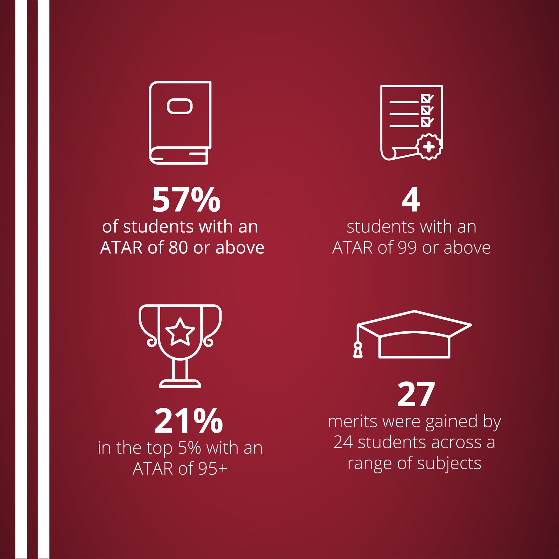 SACE Results // The results are in... - Prince Alfred College | Facebook