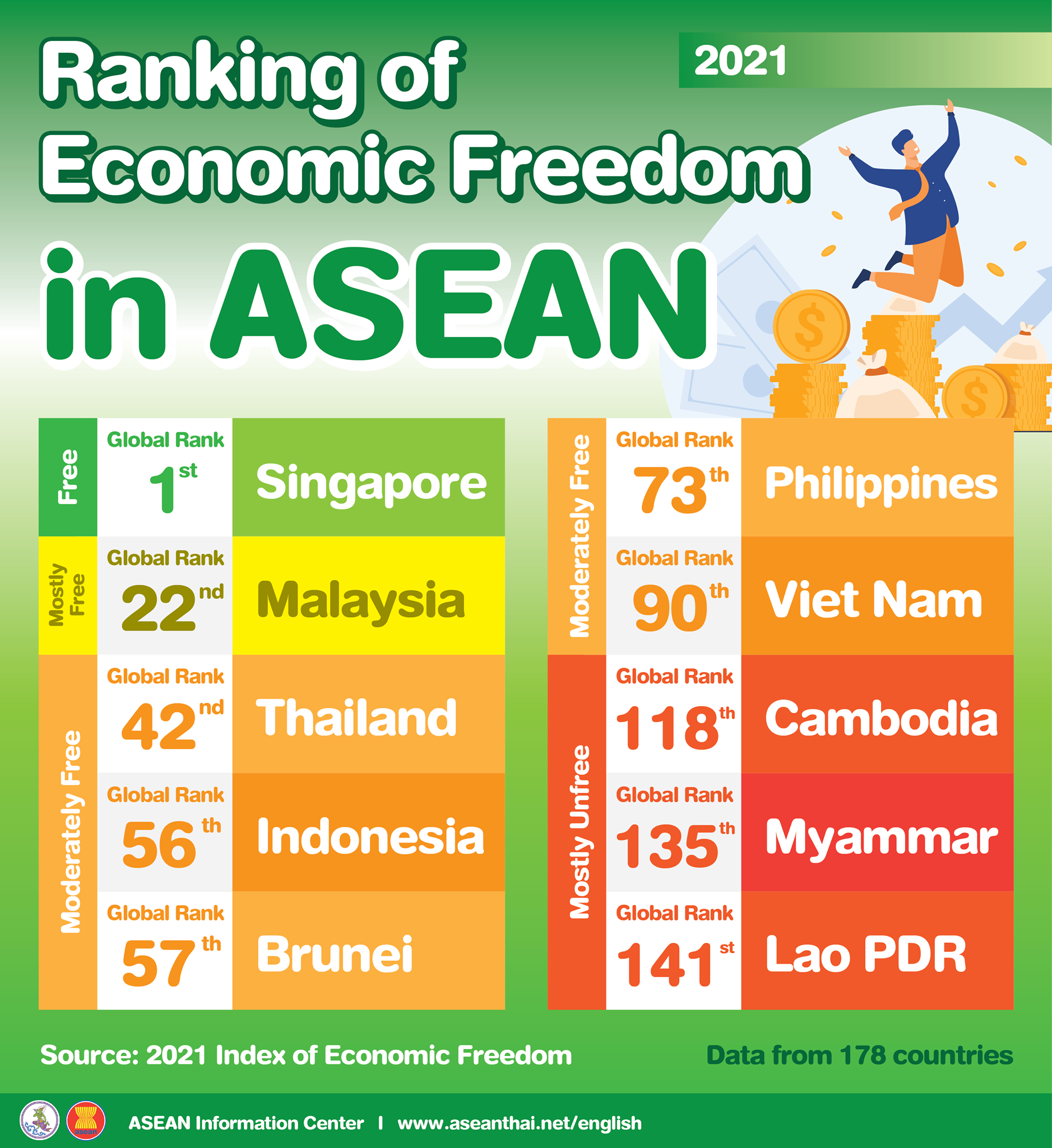 Ranking of Economic Freedom in... - ASEAN Information Center | Facebook