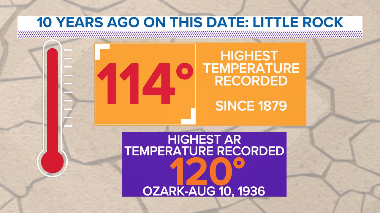 Arkansas records highest temperature at 120 degrees