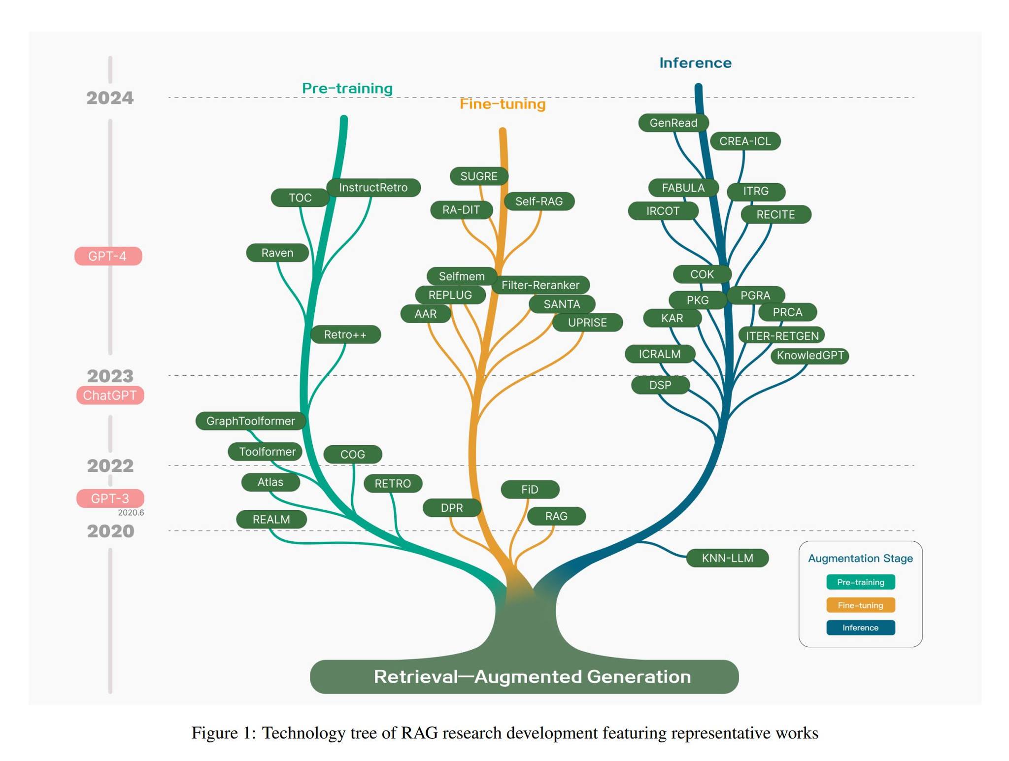 Retrieval-augmented generation for large language models surveyed