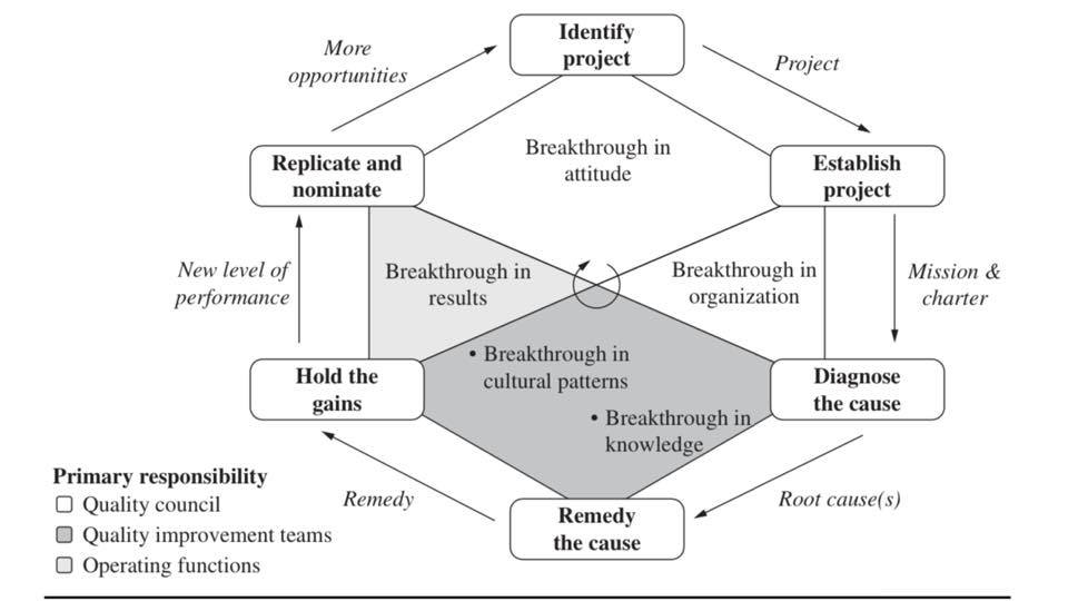 The six major steps of problem... - Lean Six Sigma Global
