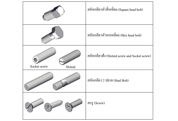 T2U - ลักษณะและส่วนต่างๆ ของเกลียว 1. เกลียว (Screw thread) คือ วัตถุ ...