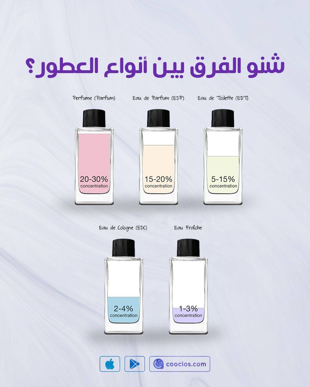 Cooclos شنو الفرق بين انواع العطور تختلف حسب تركيز العطور بالنسبة للكحول Parfum شديد التركيز Edp مركز Edt غير مركز Edc خفيف Ef خفيف جدا Kuwait Cooclos Perfumes