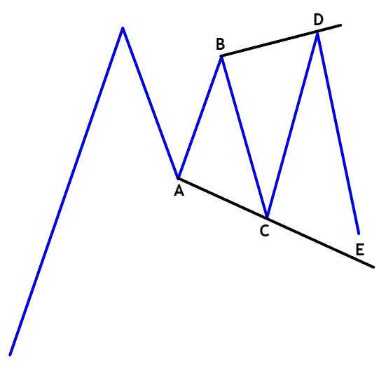 ทดสอบความรู้หน่อย Elliott... - Elliott Wave by WaveAholic