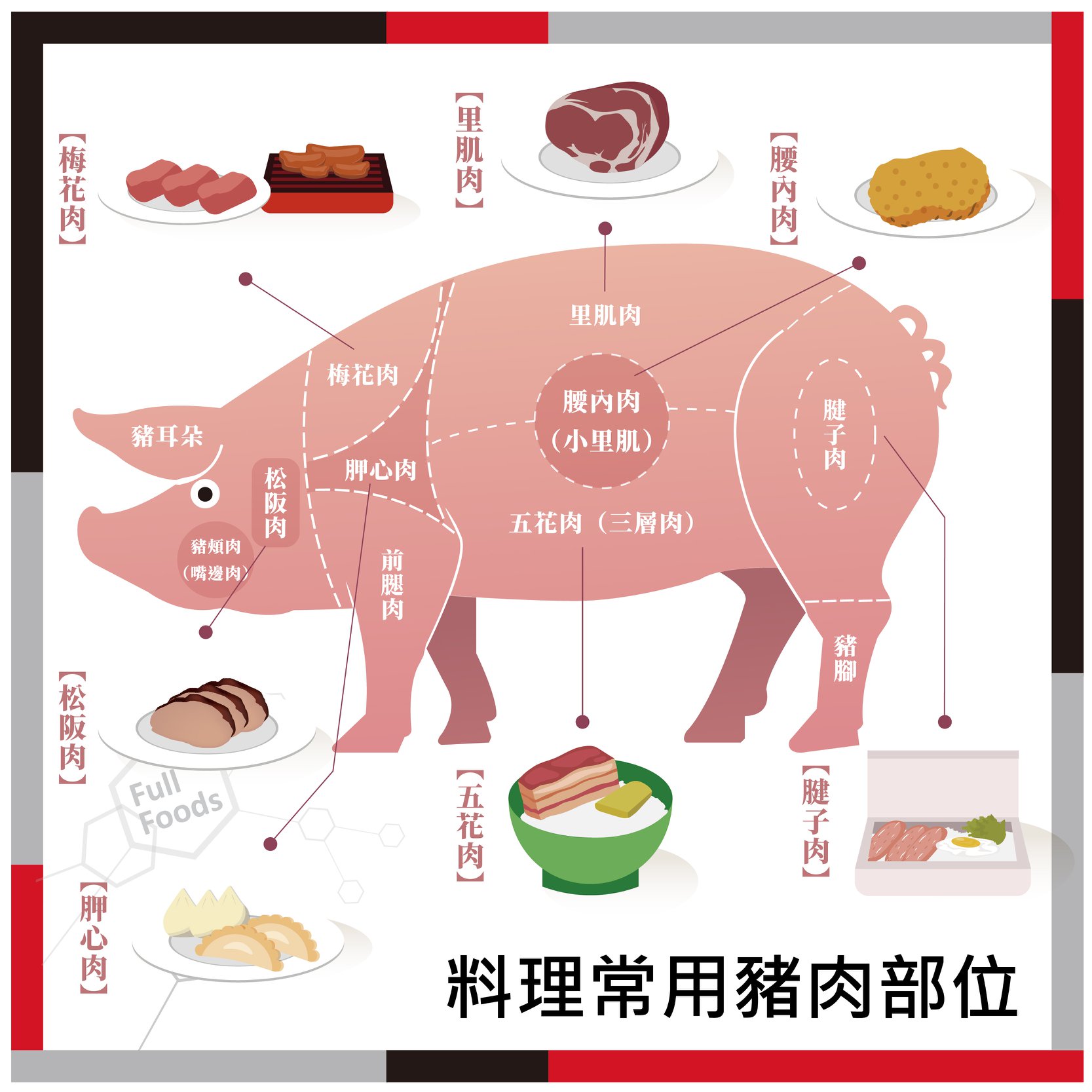 灃食公益飲食文化教育基金會 - #良食圖譜 #歡迎下載 👉松阪肉？五花肉？一張圖認識料理常用豬肉部位👈 ... | Facebook