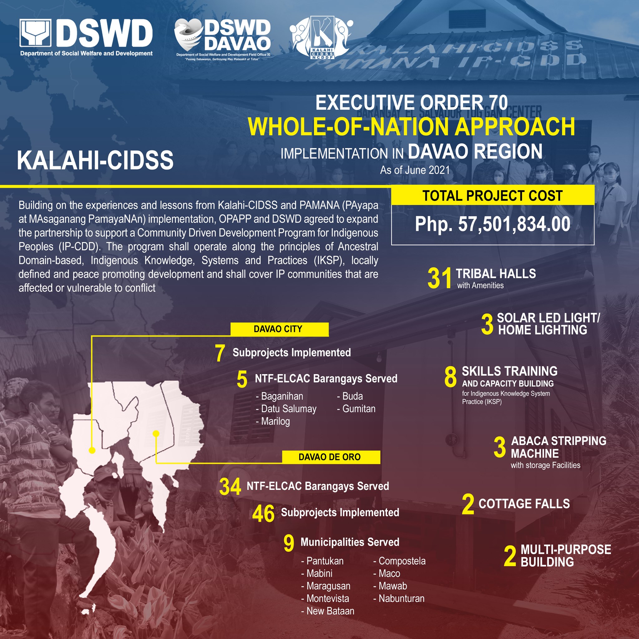 The Department of Social Welfare... - DSWD XI - Davao Region