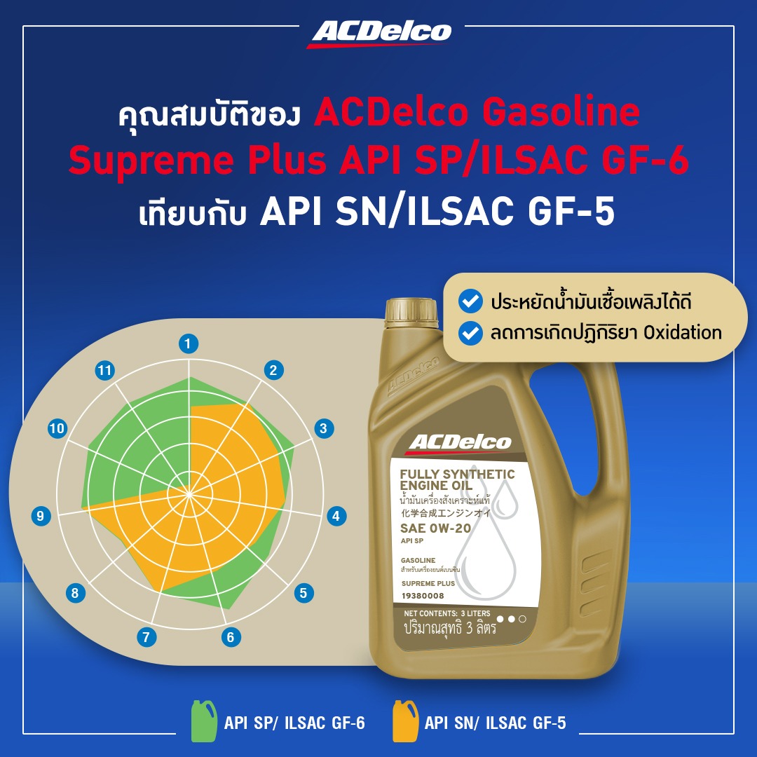 ACDelco - เทียบคุณสมบัติของ ACDelco Gasoline Supreme Plus API SP/ ILSAC ...