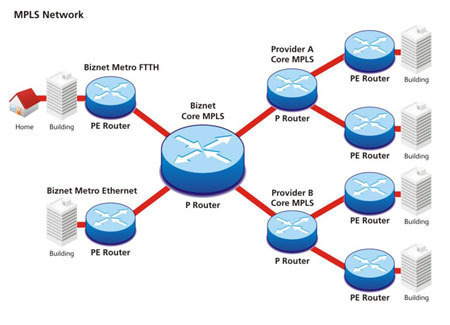 Blue - Multiprotocol Label Switching (MPLS) is data forwarding ...