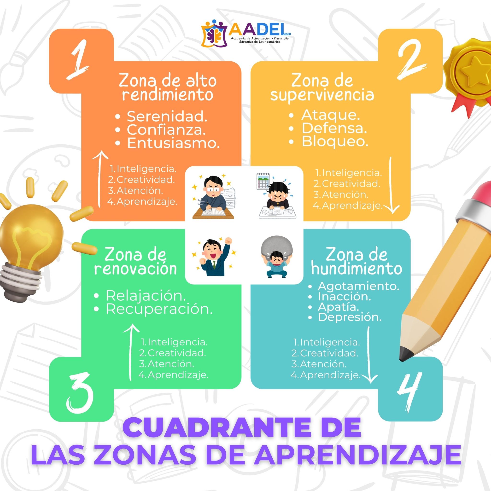 🧠 ¿Conoces el cuadrante de las zonas de aprendizaje? Aprende a ...