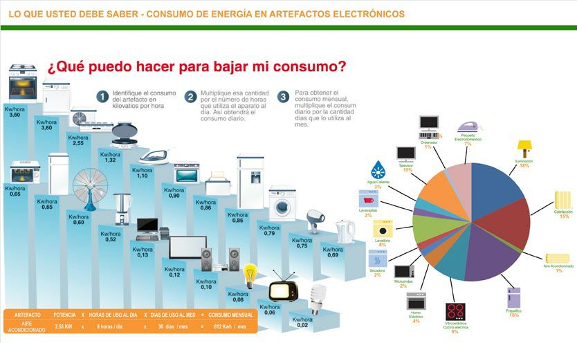 ElectroSur - Cómo saber cuanta energía eléctrica consumo
