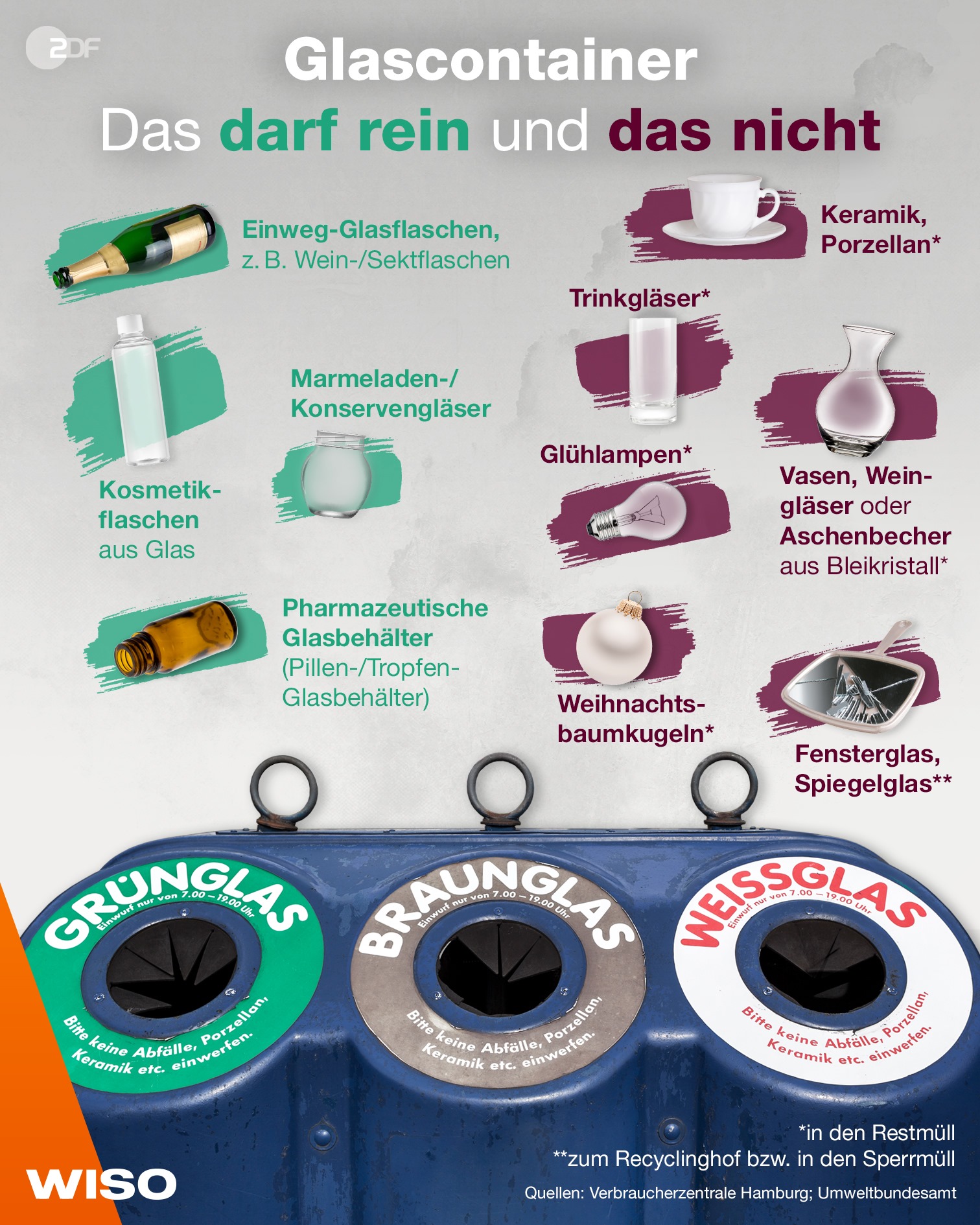 Gurkenglas, Weinglas, Spiegelglas – nicht alle dürfen in den Glascontainer! Denn je nach Glas-Art ist der Schmelzpunkt unterschiedlich hoch. Je besser die Trennung funktioniert, umso mehr Glas kann re