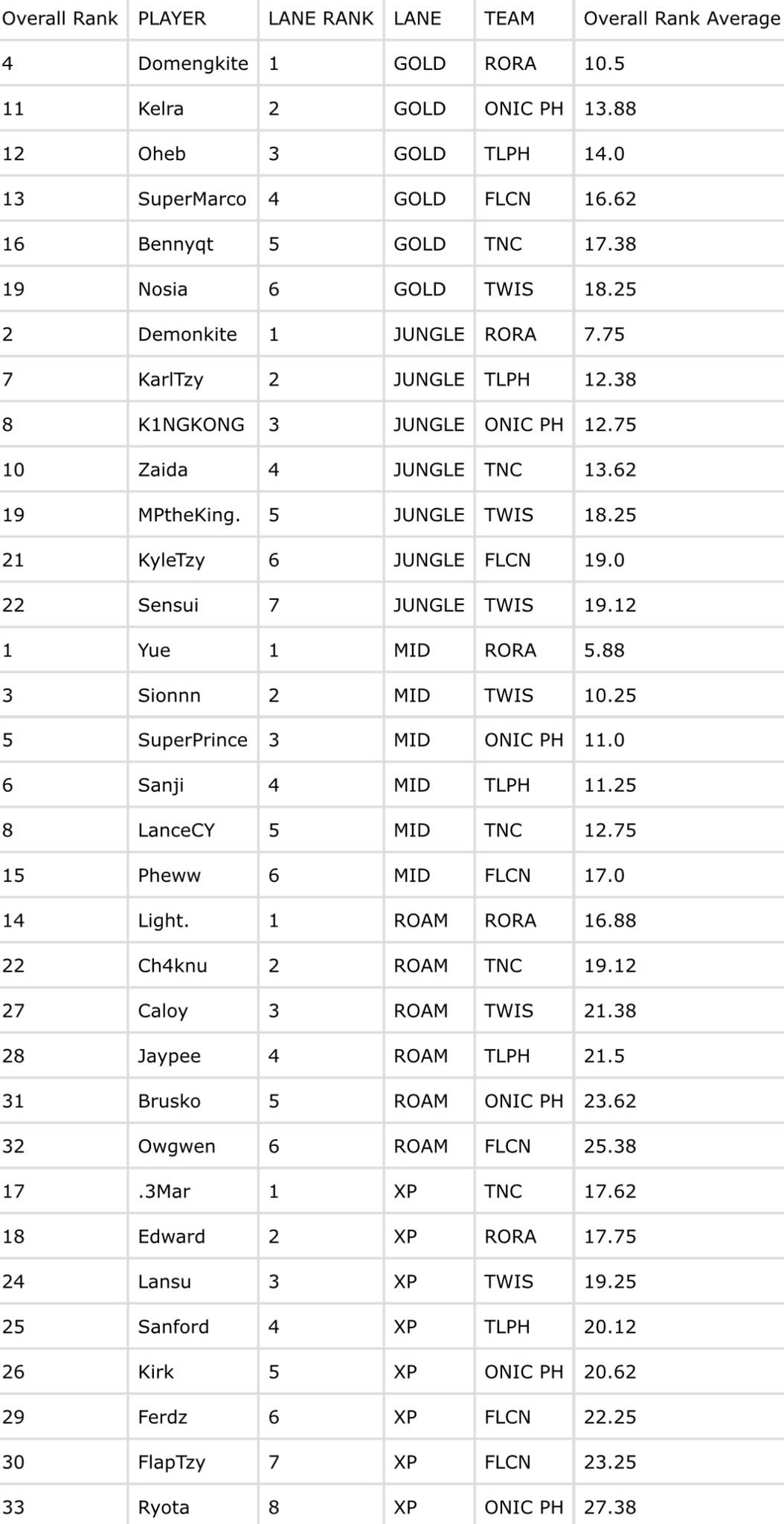 FIRST & SECOND TEAM (BASED ON STATS) | Facebook