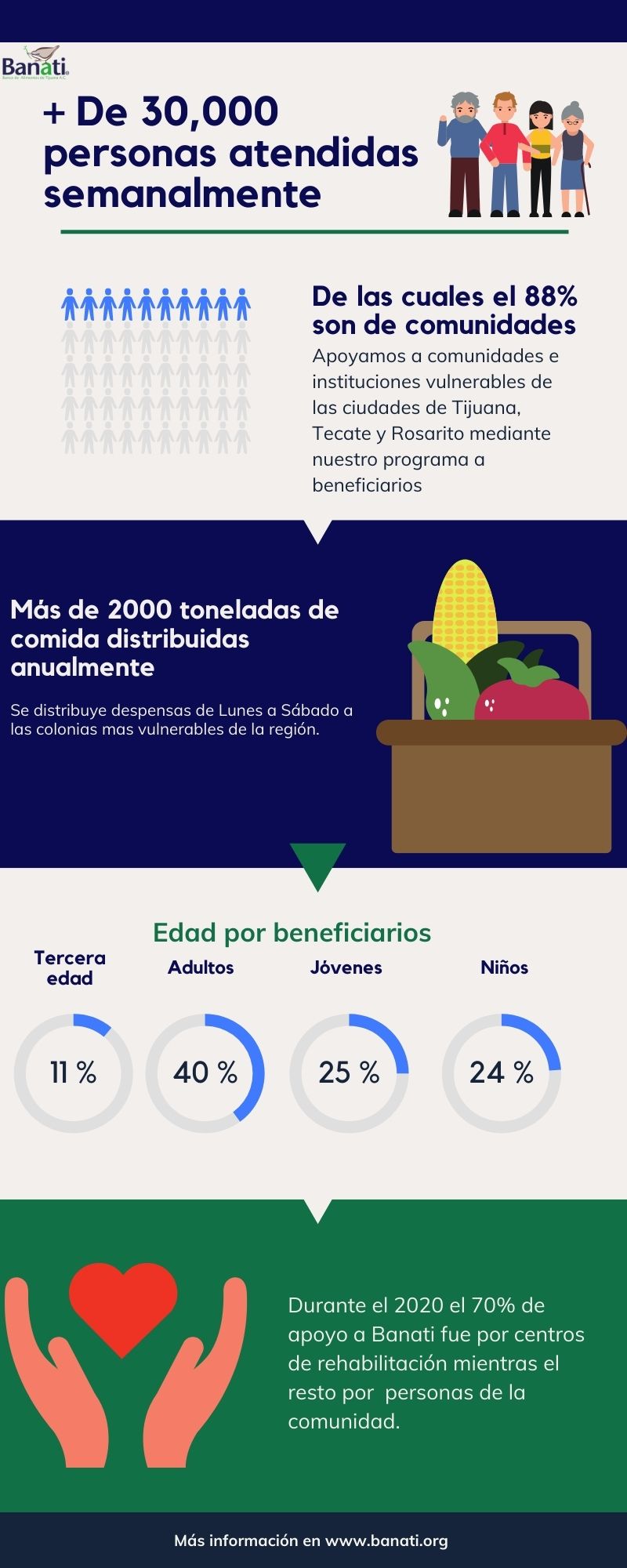 Banati A.C. - 📍¿Ya conoces nuestro programa de... | Facebook