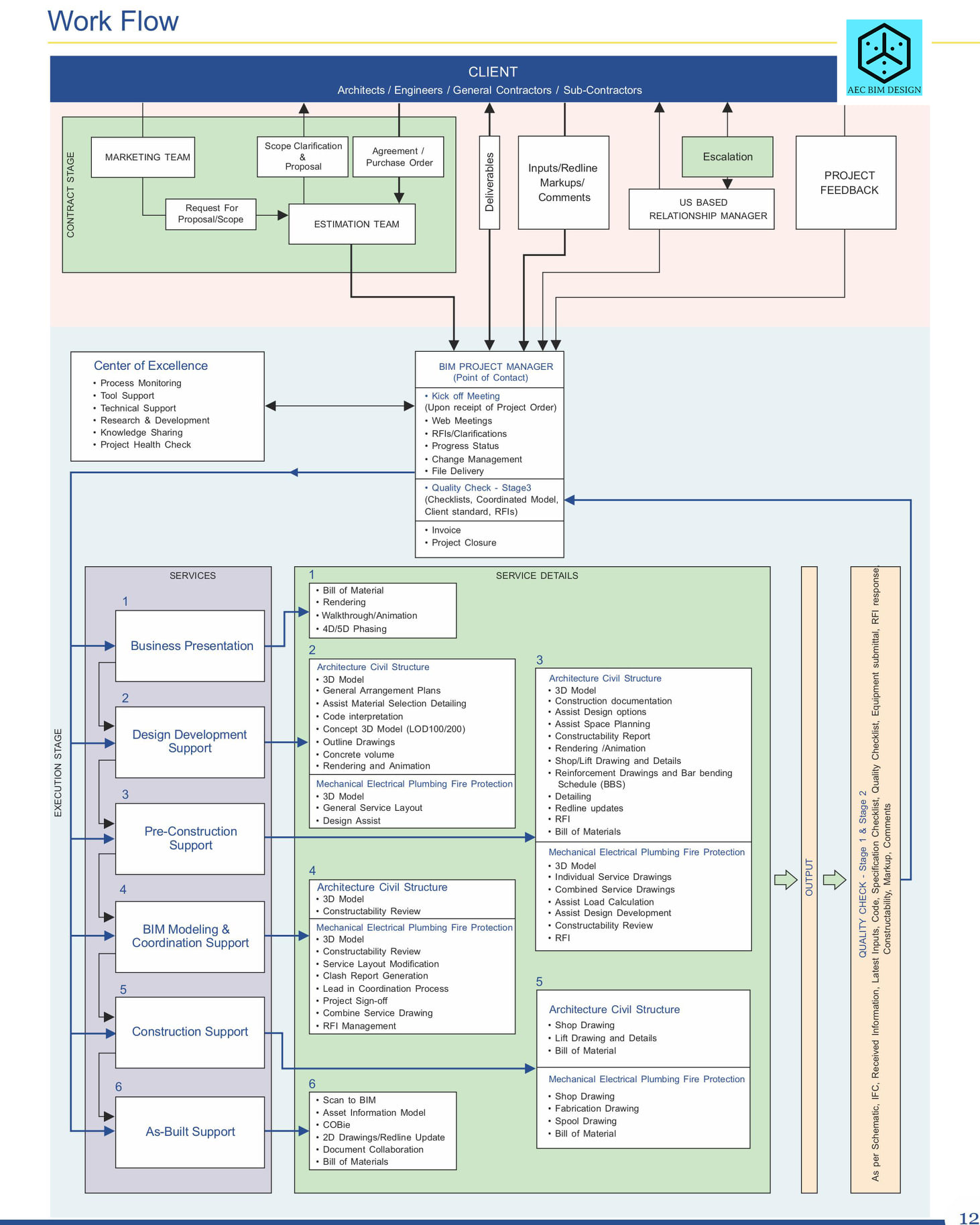 AEC BIM Design