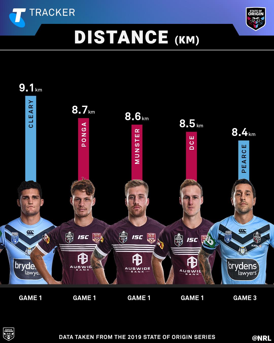 State of Origin - Some huge distance was covered in... | Facebook