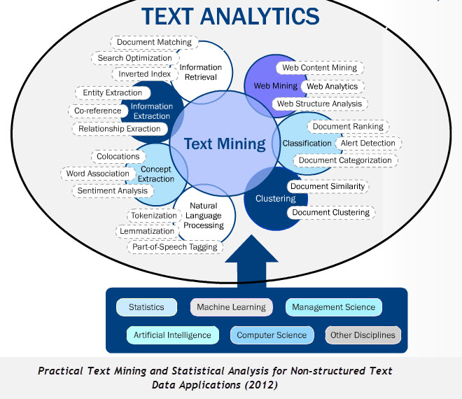 Data Science Thailand - [Text Analytics] การวิเคราะห์ unstructured data ...