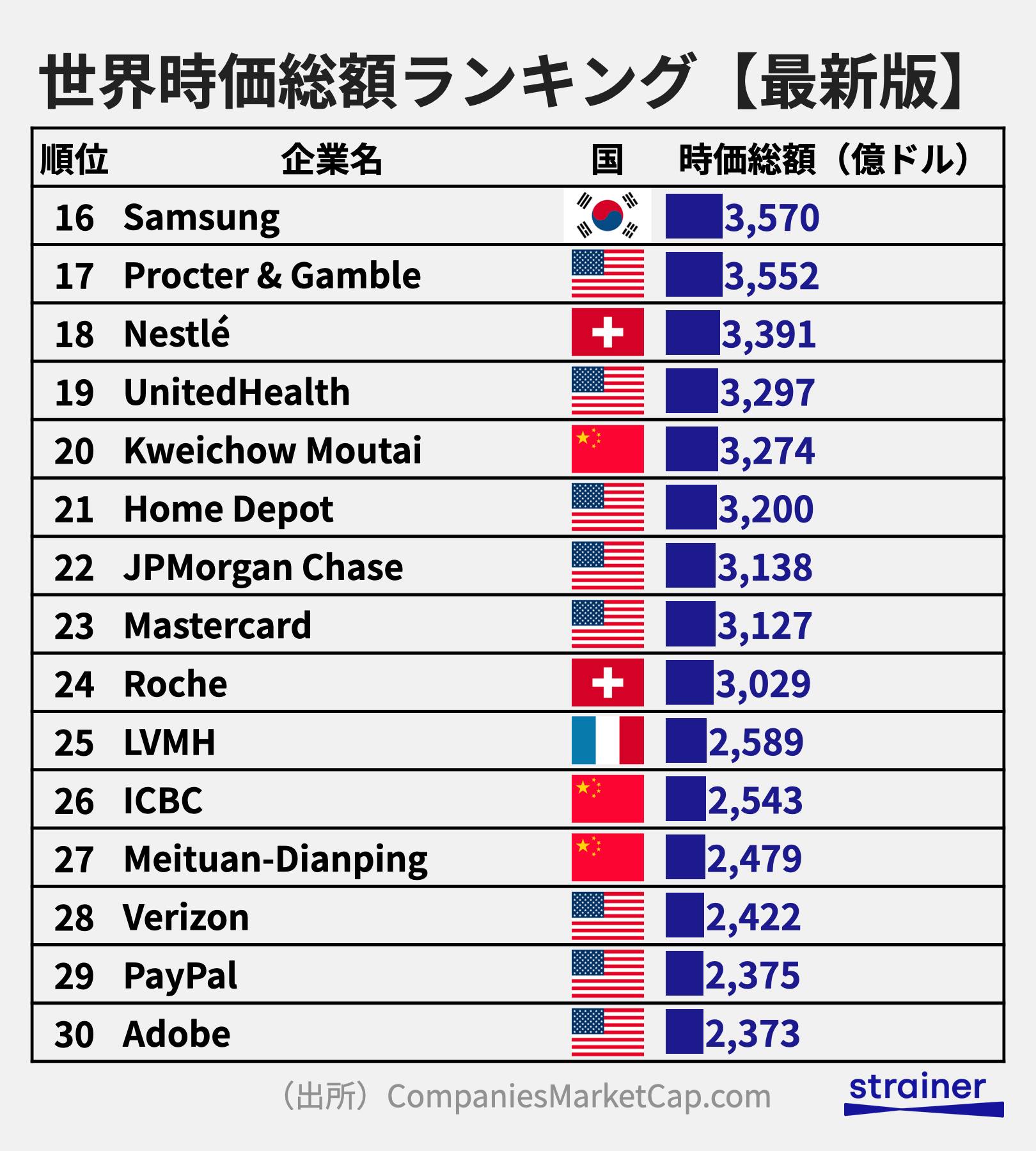 Strainer 最新版 世界時価総額ランキング Top60社 Facebook