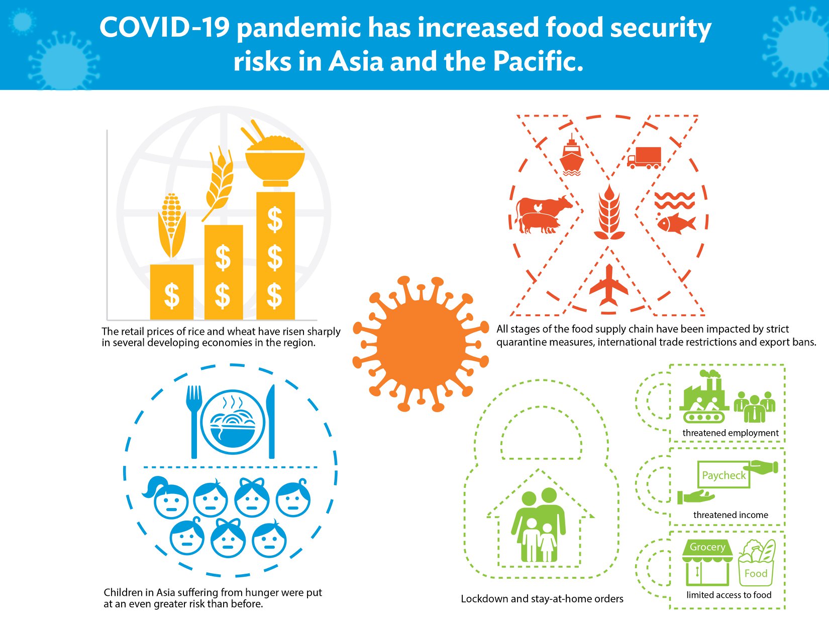 ARIC - Infographics: Food Security in Asia and the...