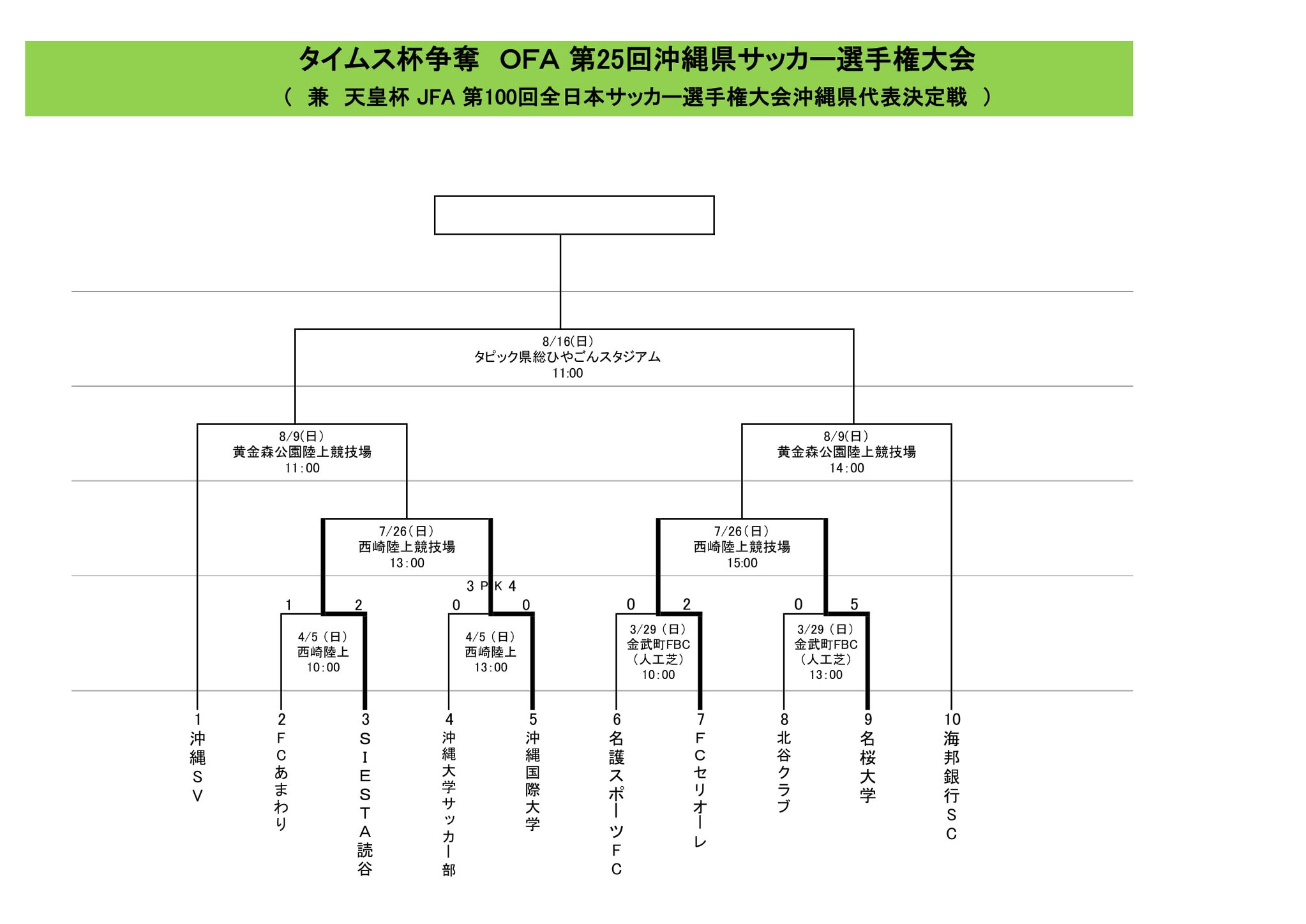 沖縄少年サッカー応援団 組合せ 変更版 掲載 タイムス杯争奪ofa 第25回沖縄県サッカー選手権大会 準々決勝7 26開催 タイムス杯争奪ofa 第25回沖縄県サッカー選手権大会の情報をお知らせいたします 7月26日試合予定 準々決勝 Siesta読谷 沖縄国際大学 Fc